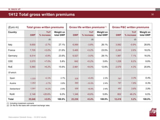 IV. BACK UP

 1H12 Total gross written premiums                                                                                                             30




 (Euro m)                Total gross written premiums                  Gross life written premiums(1)      Gross P&C written premiums
 Country                                       YoY         Weight on                   YoY     Weight on                   YoY     Weight on
                             GWP         % increase        total GWP     GWP     % increase    total GWP     GWP     % increase    total GWP
                                                     (2)                                 (2)                                 (2)

 Italy                       9,650               -2.7%        27.1%      6,069       -3.8%        26.1%      3,582       -0.9%        28.8%

 France                      7,705              +3.0%         21.6%      5,465       +3.2%        23.5%      2,240        2.6%        18.0%

 Germany                     8,514               -0.8%        23.9%      6,527       -3.0%        28.1%      1,987        7.1%        16.0%

 CEE                         2,070              +7.0%          5.8%        842       +5.2%         3.6%      1,228        8.2%         9.9%

 RoE                         5,560              +6.2%         15.6%      2,981       +8.0%        12.8%      2,579        4.3%        20.8%

 Of which:

   Spain                      1,333              +2.3%          3.7%       535        +0.8%         2.3%       797        3.3%         6.4%

   Austria                    1,353              -3.7%          3.8%       565       -10.5%         2.4%       787        1.9%         6.3%

   Switzerland                1,041              +5.2%          2.9%       559        +6.6%         2.4%       482        3.6%         3.9%

   RoW                       2,148            +20.6%           6.0%      1,346       +8.6%         5.8%       802        46.2%         6.5%

 Total                      35,648              +2.0%        100.0%     23,230       +0.4%       100.0%     12,418        5.2%       100.0%
(1) Including investment contracts
(2) On like for like basis with constant exchange rates




  Assicurazioni Generali Group – 1H 2012 results
 