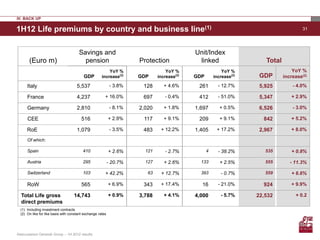 IV. BACK UP

1H12 Life premiums by country and business line(1)                                                                                      31




                                       Savings and                                          Unit/Index
       (Euro m)                          pension                      Protection             linked                    Total
                                                          YoY %                   YoY %                   YoY %                    YoY %
                                          GDP         increase(2)     GDP     increase(2)   GDP       increase(2)    GDP       increase(2)
      Italy                           5,537                  - 3.8%    128       + 4.6%      261        - 12.7%      5,925         - 4.0%

      France                          4,237             + 16.0%        697       - 0.4%      412        - 51.0%      5,347        + 2.9%

      Germany                         2,810                  - 8.1%   2,020      + 1.8%     1,697        + 0.5%      6,526         - 3.0%

      CEE                                516                + 2.9%     117       + 9.1%      209         + 9.1%       842         + 5.2%

      RoE                             1,079                  - 3.5%    483     + 12.2%      1,405      + 17.2%       2,967        + 8.0%

      Of which:

      Spain                               410               + 2.6%      121      - 2.7%           4     - 38.2%        535        + 0.8%

      Austria                             295               - 20.7%     127      + 2.6%       133        + 2.5%        555        - 11.3%

      Switzerland                         103           + 42.2%          63    + 12.7%        393        - 0.7%        559        + 6.6%

      RoW                                565                + 6.9%     343     + 17.4%        16        - 21.0%       924         + 9.9%

  Total Life gross                  14,743                  + 0.9%    3,788      + 4.1%     4,000        - 5.7%     22,532          + 0.2
  direct premiums
  (1) Including investment contracts
  (2) On like for like basis with constant exchange rates




Assicurazioni Generali Group – 1H 2012 results
 