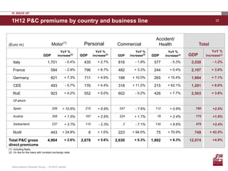 IV. BACK UP

  1H12 P&C premiums by country and business line                                                                                                32




                                                                                                           Accident/
                                                (1)
(Euro m)                              Motor                 Personal                Commercial              Health                   Total
                                              YoY %                    YoY %                   YoY %               YoY %                    YoY %
                               GDP          increase(2)    GDP       increase(2)    GDP    increase(2)   GDP     increase(2)   GDP      increase(2)
   Italy                           1,701          - 0.4%    435         + 2.7%      816       - 1.9%      577       - 5.3%      3,530         - 1.2%

   France                            584          - 2.9%    796         + 8.7%      482       + 3.3%      244       + 0.4%      2,107         + 3.0%

   Germany                           821         + 7.3%     711         + 4.9%      188     + 10.0%       265     + 10.4%       1,984         + 7.1%

    CEE                              493          - 5.7%    176         + 4.4%      318     + 11.2%       215     + 62.1%       1,201         + 8.0%

   RoE                               923         + 4.2%     552         + 5.0%      602       - 0.2%      426       + 7.7%      2,503         + 3.8%

   Of which:

   Spain                              206       + 10.6%      215        + 9.9%       247      - 7.6%       112      + 0.8%        780         +2.6%

   Austria                            306        + 1.5%      167        + 2.8%       224      + 1.7%        78      + 2.4%        775         +1.9%

   Switzerland                        237        + 3.7%      110         - 2.3%        2      - 7.1%       130      + 8.6%        479         +3.4%

   RoW                               443        + 24.8%          8      + 1.0%      223     + 94.0%        75     + 70.9%        749         + 43.5%

Total P&C gross                    4,964         + 2.6%    2,678        + 5.6%     2,630      + 6.3%     1,802      + 8.3%     12,074         +4.9%
direct premiums
(1) Including fleets
(2) On like for like basis with constant exchange rates




  Assicurazioni Generali Group – 1H 2012 results
 