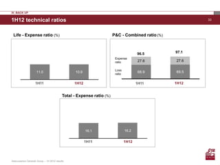 IV. BACK UP

1H12 technical ratios                                                                                     33




 Life - Expense ratio (%)                                               P&C - Combined ratio (%)



                                                                                        96.5       97.1
                                                                         Expense
                                                                         ratio           27.6      27.6

                                                                         Loss
                     11.0                          10.9                                  68.9      69.5
                                                                         ratio


                    1H11                          1H12                                  1H11       1H12


                                            Total - Expense ratio (%)




                                                          16.1                   16.2


                                                          1H11                   1H12




Assicurazioni Generali Group – 1H 2012 results
 