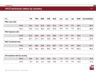 IV. BACK UP

1H12 technical ratios by country                                                                                          35




(%)                                              ITA    FRA    GER    CEE    RoE    SPA    AUT    SWI    RoW     Consolidated
P&C Loss ratio

                            1H12                 78.5   71.6   67.5   50.3   67.3   64.9   67.0   70.7    58.1           69.5
                            1H11                 75.0   71.3   66.3   54.7   67.9   66.6   67.2   70.5    65.3           68.9
P&C Expense ratio

                            1H12                 21.2   26.8   28.3   37.2   28.9   27.9   28.3   26.1    38.9           27.6
                            1H11                 22.1   27.1   29.1   33.5   28.5   26.8   28.4   26.4    37.1           27.6
P&C Combined ratio

                            1H12                 99.7   98.4   95.8   87.5   96.1   92.9   95.3   96.8    96.9           97.1
                            1H11                 97.2   98.5   95.3   88.2   96.4   93.5   95.6   96.9   102.4           96.5



Life expense ratio by country
                            1H12                 10.0    8.3   12.0   19.8   12.1    4.6   15.1   19.4    15.5           10.9
                            1H11                  9.7    8.2   12.1   18.9   12.6    4.5   13.5   19.9    16.0           11.0




Assicurazioni Generali Group – 1H 2012 results
 