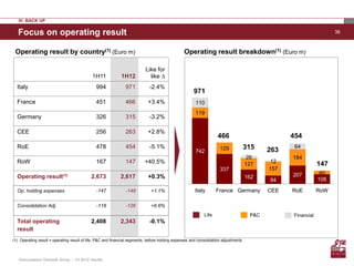 IV. BACK UP

   Focus on operating result                                                                                                                                        36



 Operating result by country(1) (Euro m)                                                         Operating result breakdown(1) (Euro m)

                                                                           Like for
                                             1H11            1H12            like ∆
  Italy                                        994              971          -2.4%
                                                                                                      971
  France                                       451              466         +3.4%                      110
                                                                                                       119
  Germany                                      326              315          -3.2%

  CEE                                          256              263         +2.8%
                                                                                                                    466                           454
  RoE                                          478              454          -5.1%                                   129             315    263
                                                                                                                                                   64
                                                                                                       742
                                                                                                                                      26          184
  RoW                                          167              147       +40.5%                                                             12
                                                                                                                                     127                      147
                                                                                                                     337                    157
                                                                                                                                                  207          40
  Operating result(1)                       2,673            2,617          +0.3%                                                    162                      108
                                                                                                                                            94
  Op. holding expenses                         -147             -148          +1.1%                    Italy       France Germany           CEE   RoE         RoW

  Consolidation Adj.                           -118             -126          +6.6%
                                                                                                            Life                      P&C         Financial
  Total operating                           2,408            2,343           -0.1%
  result
(1) Operating result = operating result of life, P&C and financial segments, before holding expenses and consolidation adjustments



   Assicurazioni Generali Group – 1H 2012 results
 