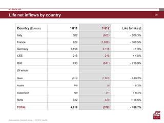IV. BACK UP


Life net inflows by country                                                             38




         Country (Euro m)                        1H11     1H12       Like for like Δ

         Italy                                    362      (602)           - 266.3%

         France                                   629     (1,688)          - 368.5%

         Germany                                 2,158     2,118             - 1.9%

         CEE                                      215        215             + 4.0%

         RoE                                      733      (841)           - 216.9%

         Of which:

         Spain                                    (115)    (1,661)         - 1,338.5%


         Austria                                   116         38            - 67.0%


         Switzerland                               199        311            + 48.3%


         RoW                                      722        420           + 16.5%

         TOTAL                                   4,818     (378)           - 108.7%



Assicurazioni Generali Group – 1H 2012 results
 