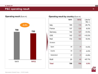 IV. BACK UP

P&C operating result                                                                                      39




Operating result (Euro m)                               Operating result by country (Euro m)
                                                                              1H11      1H12   Like for
                                                                                                like 

                                  -5.9%                 Italy                  185       119   -35.7%

                                                        France                 137       129    -6.0%
                   799
                                                 755    Germany                142       127   -10.5%

                                                        CEE                    142       157   +10.2%

                                                        RoE                    172       184    +6.5%

                                                        Of which:


                                                         Spain                  80        84    +4.4%

                                                         Austria                55        52    -4.4%

                                                         Switzerland            22        23    +5.8%

                                                        RoW                     20        40   +67.7%
                  1H11                           1H12
                                                        Total                  799       755    -5.9%




Assicurazioni Generali Group – 1H 2012 results
 