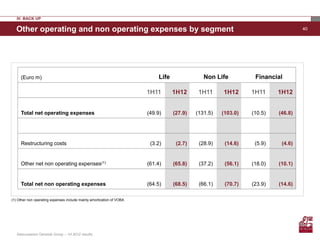 IV. BACK UP

  Other operating and non operating expenses by segment                                                                          40




     (Euro m)                                                              Life               Non Life          Financial

                                                                       1H11       1H12      1H11     1H12      1H11     1H12


     Total net operating expenses                                      (49.9)     (27.9)   (131.5)   (103.0)   (10.5)   (46.8)




     Restructuring costs                                                (3.2)      (2.7)    (28.9)    (14.6)    (5.9)    (4.6)


     Other net non operating expenses(1)                               (61.4)     (65.8)    (37.2)    (56.1)   (18.0)   (10.1)


     Total net non operating expenses                                  (64.5)     (68.5)    (66.1)    (70.7)   (23.9)   (14.6)

(1) Other non operating expenses include mainly amortization of VOBA




   Assicurazioni Generali Group – 1H 2012 results
 