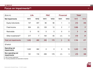 IV. BACK UP

 Focus on impairments(1)                                                                                               41




  (Euro m)                                            Life             P&C          Financial           Total
  Net impairments                                 1H11       1H12   1H11     1H12   1H11   1H12      1H11       1H12

     Equity instruments                            147        457     66       96      1         3    214        555

     Fixed income                                  934        (2)    129       12      2         7   1,066        17

     Real estate                                      5        19      0        5      0         0      5         24

     Other investments(2)                          317          7    104       65    (1)         9    419         81

  Total net impairments                           1,404       480    299      179      2        18   1,704       677

  Of which

  Operating net
                                                  1,222       362      0        0      3        15   1,225       378
  impairments
  Non operating net
                                                   181        118    299      179    (1)         3    479        300
  impairments
(1) Net of reverse impairments
(2) Including subsidiaries and associated companies




 Assicurazioni Generali Group – 1H 2012 results
 