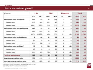 IV. BACK UP

  Focus on realised gains(1)                                                                                                               42


  (Euro m)                                                             Life              P&C          Financial            Total
                                                                1H11          1H12    1H11     1H12   1H11   1H12       1H11       1H12

  Net realized gains on Equities                                  451           85     31      (28)     1          0     510         57
      Realised gains                                              813          305    102       47      3          0     945        353
      Realised losses                                          (362)          (220)   (71)     (75)    (2)         0    (435)      (295)
  Net realized gains on Fixed Income                              447          178      11       4      2          0     461        183
      Realised gains                                              620         1,853    52       81      3          1     677       1,935
      Realised losses                                          (173)        (1,675)   (40)     (77)    (1)        (1)   (216)   (1,753)
  Net realized gains on Real Estate                                   8         66     41       68      0          0      49        134
      Realised gains                                                21          70     41       72      0          0      62        142
      Realised losses                                            (13)           (4)     0       (4)     0          0     (14)        (7)
  Net realized gains on Other(2)                                    17           6    (39)      21      0         (1)    (22)        26
      Realised gains                                                43           6      0       21      0          1      44         29
      Realised losses                                            (26)           (1)   (39)       0      0         (2)    (66)        (3)
  Total net realized gains                                        923          335     45       66      3         (1)    998        400
  Operating net realized gains                                    979          418      0        0      3          0    1,008       418
  Non operating net realized gains                               (55)          (82)    45       66      0         (2)    (11)       (18)
(1) Excluding financial instruments at fair value through profit and loss
(2) Including subsidiaries and associated companies

  Assicurazioni Generali Group – 1H 2012 results
 
