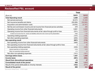 IV. BACK UP

Reclassified P&L account                                                                                                               44


                                                                                                                   Total
 (Euro m)                                                                                                       1H11         1H12
 Total Operating result                                                                                          2,408        2,343
   Net earned premiums                                                                                          32,072       31,650
   Net insurance benefits and claims                                                                          (29,289)     (30,995)
   Acquisition and administration costs                                                                        (5,835)      (5,767)
   Net fee and commission income and net income from financial service activities                                  478          395
   Operating income from other financial instruments                                                             5,661        5,665
   Operating income from financial instruments at fair value through profit or loss                              (331)        1,727
          of which net income from fin. assets and liabilities where the risk is borne by the policyholders       (556)       1,293
   Operating holding expenses                                                                                   (147)        (148)
   Net other operating expenses                                                                                 (200)        (184)
 Non-operating result                                                                                           (957)        (776)
   Non-operating income from other financial instruments                                                        (489)        (318)
   Non-operating income from financial instruments at fair value through profit or loss                             2           32
   Non-operating holding expenses                                                                               (330)        (329)
        Interest expenses on financial debt                                                                       (319)        (327)
        Other non-operating holding expenses                                                                       (11)          (2)
    Net other non-operating expenses                                                                            (141)        (161)
 Earnings before taxes                                                                                          1,451        1,568
 Income taxes                                                                                                   (481)        (582)
 Result from discontinued operations                                                                               (1)          27
 Consolidated result of the period                                                                                969        1,012
 Result of the period attributable to minority interests                                                        (163)        (171)
 Result of the period                                                                                             806          842
Assicurazioni Generali Group – 1H 2012 results
 