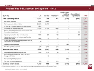 IV. BACK UP

        Reclassified P&L account by segment - 1H12                                                                                                                      46

                                                                                                                             Unallocated
                                                                                                                                 holding    Consolidation
  (Euro m)                                                                    Life      Non life        Financial(1)          expenses       adjustments      Total
  Total Operating result                                                   1,651              755                 211              (148)           (126)     2,343
     Net earned premiums                                                    21,085          10,565                       -              -                -    31,650

     Net insurance benefits and claims                                    (23,656)          (7,339)                      -              -                -   (30,995)
     of which var. of provisions related to unit linked business            (1,212)                -                     -              -                -    (1,212)

     Acquisition and administration costs                                  (2,415)          (2,928)               (424)                 -                -    (5,767)
     Net fee and commission income and net income from
     financial service activities                                                47                -               415                  -             (66)       395

     Operating income from other fin. Instruments                            4,986             536                 195                  -             (53)     5,665
     Operating income from fin. Instruments at fair value
     through profit or loss                                                  1,632               23                    72               -                -     1,727
     of which net income from fin.assets and liabilities where the
     risk is borne by the policyholders                                       1,293                -                     -              -                -      1,293

     Operating holding expenses                                                   -                -                     -          (148)                -     (148)

     Net other operating expenses                                              (28)           (103)                (47)                 -              (7)     (184)

  Non-operating result                                                      (269)           (152)                 (19)             (329)              (7)     (776)
     Non-operating income from other fin.instr.                              (200)            (113)                    (4)              -                -     (318)
     Non-operating income from fin. instr.at fair value
     through profit or loss                                                       -              32                      -              -                -        32

     Non-operating holding expenses                                               -                -                     -          (329)                -     (329)

      Net other non-operating expenses                                         (69)            (71)                (15)                 -              (7)     (161)

  Earnings before taxes                                                    1,382              603                 192              (477)           (132)     1,568
(1) Not reclassified according to the new layout based on operating margins and presented in the Consolidated Report


       Assicurazioni Generali Group – 1H 2012 results
 