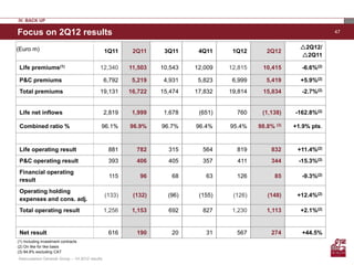 IV. BACK UP

Focus on 2Q12 results                                                                                                  47


(Euro m)                                                                                                   2Q12/
                                                 1Q11     2Q11     3Q11     4Q11     1Q12       2Q12
                                                                                                           2Q11

 Life premiums(1)                           12,340       11,503   10,543   12,009   12,815    10,415        -6.6%(2)

 P&C premiums                                    6,792    5,219    4,931    5,823    6,999      5,419      +5.9%(2)
 Total premiums                             19,131       16,722   15,474   17,832   19,814    15,834        -2.7%(2)


 Life net inflows                                2,819    1,999    1,678    (651)     760     (1,138)    -162.8%(2)

 Combined ratio %                            96.1%       96.9%    96.7%    96.4%    95.4%    98.8% (3)   +1.9% pts.


 Life operating result                            881      782      315      564      819         832     +11.4%(2)
 P&C operating result                             393      406      405      357      411         344     -15.3%(2)
 Financial operating
                                                  115       96       68       63      126          85       -9.3%(2)
 result
 Operating holding
                                                 (133)    (132)     (96)    (155)    (126)      (148)     +12.4%(2)
 expenses and cons. adj.
 Total operating result                          1,256    1,153     692      827     1,230      1,113      +2.1%(2)


 Net result                                       616      190       20       31      567         274       +44.5%
(1) Including investment contracts
(2) On like for like basis
(3) 94.8% excluding CAT
Assicurazioni Generali Group – 1H 2012 results
 