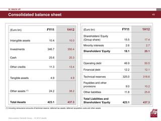 IV. BACK UP

   Consolidated balance sheet                                                                                                              49




     (Euro bn)                                      FY11                     1H12                 (Euro bn)                FY11    1H12

                                                                                                  Shareholders’ Equity
     Intangible assets                                10.4                     10.0               (Group share)             15.5    17.4

                                                                                                  Minority interests         2.6     2.7
     Investments                                    346.7                     350.4
                                                                                                  Shareholders’ Equity      18.1    20.1

     Cash                                             25.6                     20.3

                                                                                                  Operating debt            46.9    50.5
     Other credits                                    11.3                     13.4
                                                                                                  Financial debt            12.2    12.1


     Tangible assets                                    4.9                      4.9              Technical reserves       325.0   318.6

                                                                                                  Payables and other
                                                                                                  provisions                 9.0    10.2
     Other assets (1)                                 24.2                     38.2               Other liabilities         11.8    25.8

                                                                                                  Total Liabilities and
     Total Assets                                   423.1                     437.3               Shareholders’ Equity     423.1   437.3

(1) Including reinsurance amounts of technical reserve, deferred tax assets, deferred acquisition costs and other assets




   Assicurazioni Generali Group – 1H 2012 results
 