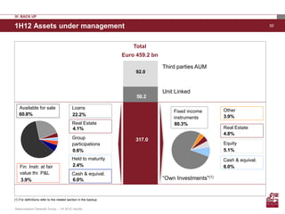 IV. BACK UP

1H12 Assets under management                                                                                              50




                                                                     Total
                                                                 Euro 459.2 bn

                                                                                 Third parties AUM
                                                                      92.0



                                                                                 Unit Linked
                                                                      50.2

   Available for sale                      Loans
                                                                                     Fixed income       Other
   60.8%                                   22.2%                                                        3.9%
                                                                                     instruments
                                           Real Estate                               80.3%
                                           4.1%                                                         Real Estate
                                                                                                        4.8%
                                           Group                      317.0
                                           participations                                               Equity
                                           0.6%                                                         5.1%
                                           Held to maturity                                             Cash & equival.
    Fin. Instr. at fair                    2.4%                                                         6.0%
    value thr. P&L                         Cash & equival.
    3.9%                                   6.0%                                  “Own Investments”(1)


(1) For definitions refer to the related section in the backup

Assicurazioni Generali Group – 1H 2012 results
 