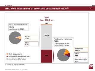IV. BACK UP

1H12 own investments at amortized cost and fair value(1)                                                             51




                                                           Total
                                                       Euro 317.0 bn
                                                           19.0
         Fixed income instruments
         90.3%
         Of which bonds 86.2%



                                                           205.0
                                              Equity
                                              7.9%                     Fixed income instruments
                                                                       74.6%
                                              Other                    Of which bonds 51.8%
                                              1.8%
                                                                       Of which loans 22.8%
                                                                                                  Real estate
                                                                                                  13.9%

       Cash & equivalents                                                                         Other
                                                           93.0                                   9.5%
       Investments at amortized cost
       Investments at fair value                                                                  Subs, ass. & JVs
                                                                                                  2.1%
(1) Excluding unit linked and third parties



Assicurazioni Generali Group – 1H 2012 results
 