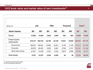 IV. BACK UP

  1H12 book value and market value of own investments(1)                                                                         52




      (Euro m)                                            Life                  P&C             Financial            Total(2)


           Asset classes                             BV          MV        BV         MV       BV      MV          BV       MV

          Equity                                    12,656       12,656    2,840      2,840     603      603      16,099    16,099

          Fixed income
                                                   218,147   220,743      24,166   24,155     14,631   14,834    254,532   257,319
          instruments
                Government                         108,427   109,481      10,890   10,941      5,194    5,135    124,512   125,556
                Corporate                           88,079       89,423    9,939      9,881    2,764    2,741    100,321   101,582
                Other fixed income                  21,641       21,839    3,337      3,333    6,672    6,959     29,700    30,181

          Real estate                                9,757       12,327    5,340      8,252      24         38    15,121    20,616



(1) Excluding unit linked and third parties
(2) Net of consolidation adjustments



  Assicurazioni Generali Group – 1H 2012 results
 