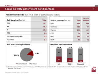 IV. BACK UP

Focus on 1H12 government bond portfolio                                                                                                                                  54



  Government bonds: Euro 124.5, 48.9% of total fixed income portfolio
                                                                                                                                                           Of which
   Split by rating (Euro bn)                                              Total           Split by country (Euro bn)                          Total        domestic

   AAA                                                                      39.1          Italy                                                53.6              46.6

   AA                                                                       16.3          Germany                                              10.6                8.1

   A                                                                        57.2          France                                               21.6              16.7

   BBB                                                                       8.9          CEE                                                    7.9               5.6

   Not investment grade                                                      2.8          RoE                                                  23.8                7.7

   Not rated                                                                 0.3          RoW                                                    7.0               3.2


   Split by accounting treatment                                                          Weight on own investments
                                                                                                      108.4                   10.9                  5.2

                                                                                                         58%
                                                          14.4%                                                               69%
                                                                                                                                                    82%
                 85.6%

                                                                                                         42%
                                                                                                                              31%
                                                                                                                                                    18%

                        Amortized cost           Fair Value                                              Life                 P&C               Financial
  (1) Domestic exposure to Italian government bonds as at 31.12.2011 erroneously reported in the 2011 year-end results presentation has been restated to Euro 37.7 bn
      (published: Euro 39.8 bn).


Assicurazioni Generali Group – 1H 2012 results
 