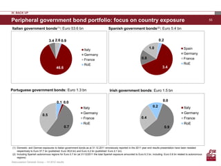 IV. BACK UP

Peripheral government bond portfolio: focus on country exposure                                                                                                           55

Italian government bonds(1): Euro 53.6 bn                                           Spanish government bonds(2): Euro 5.4 bn


                                 3.4 2.6 0.9                                                                                     0.2

                                                               Italy
                                                                                                                        1.0                           Spain
                                                               Germany                                                                                Germany
                                                               France                                            0.8                                  France
                                                               RoE                                                                                    RoE
                                       46.6                                                                                         3.4




Portuguese government bonds: Euro 1.3 bn                                             Irish government bonds: Euro 1.5 bn


                                       0.1 0.0                                                                                      0.0
                                                              Italy                                                        0.2                         Italy
                                                              Germany                                                                                  Germany
                           0.5
                                                              France                                             0.4                                   France
                                                              RoE                                                                                      RoE
                                                 0.7                                                                                   0.9




(1) Domestic and German exposures to Italian government bonds as at 31.12.2011 erroneously reported in the 2011 year-end results presentation have been restated
    respectively to Euro 37,7 bn (published: Euro 39,8 bn) and Euro 4,2 bn (published: Euro 2,1 bn).
(2) Including Spanish autonomous regions for Euro 0.7 bn (at 31/12/2011 the total Spanish exposure amounted to Euro 6.3 bn, including Euro 0.8 bn related to autonomous
    regions)
Assicurazioni Generali Group – 1H 2012 results
 