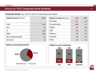 IV. BACK UP

Focus on 1H12 corporate bond portfolio                                                                                 56



Corporate bonds: Euro 100.3 bn, 39.4% of total fixed income portfolio

   Split by rating (Euro bn)                                  Total   Split by industry (Euro bn)    Life        P&C
                                                                      Financials                     31.1        4.5
   AAA                                                         30.7   Covered bonds                  28.9        2.3
   AA                                                           7.9   Utilities                       6.1        0.6
   A                                                           33.4   ABS                             2.2        0.4
   BBB                                                         22.8   Telecom                         4.0        0.7
   Not investment grade                                         3.6   Industrial                      6.7        0.5
   Not rated                                                    1.9   Other                           9.1        1.0


  Split by accounting treatment                                       Weight on own investments
                                                                                   88.1        9.9      2.8


                                                      30.2%                        66%
                   69.8%                                                                      72%
                                                                                                       91%


                                                                                   34%        28%
                                                                                                        9%
                        Amortized cost           Fair Value
                                                                                   Life       P&C    Financial


Assicurazioni Generali Group – 1H 2012 results
 