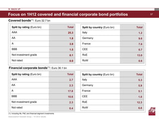IV. BACK UP

Focus on 1H12 covered and financial corporate bond portfolios                                            57

Covered bonds(1): Euro 32.7 bn

    Split by rating (Euro bn)                               Total   Split by country (Euro bn)   Total
    AAA                                                     25.3    Italy                         1.2
    AA                                                       1.8    Germany                       9.6
    A                                                        3.9    France                        7.6
    BBB                                                      1.5    CEE                           0.7
    Not investment grade                                     0.1    RoE                          13.0
    Not rated                                                0.0    RoW                           0.6

Financial corporate bonds(1): Euro 36.1 bn

   Split by rating (Euro bn)                                Total   Split by country (Euro bn)   Total
   AAA                                                       2.7    Italy                         5.3
   AA                                                        2.3    Germany                       5.9
   A                                                        17.8    France                        5.1
   BBB                                                      10.6    CEE                           1.0
   Not investment grade                                      2.3    RoE                          12.3
   Not rated                                                 0.4    RoW                           6.6
(1) Including life, P&C and financial segment investments
Assicurazioni Generali Group – 1H 2012 results
 