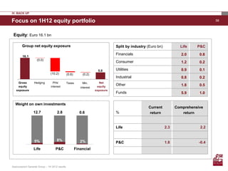 IV. BACK UP

Focus on 1H12 equity portfolio                                                                                                          58



 Equity: Euro 16.1 bn

        Group net equity exposure                                                 Split by industry (Euro bn)           Life    P&C

                                                                                  Financials                             2.0     0.8
        16.1
                     (0.0)
                                                                                  Consumer                               1.2     0.2

                                                                         5.0      Utilities                              0.9     0.1
                                (10.2)           (0.6)       (0.2)
                                                                                  Industrial                             0.8     0.2
    Gross         Hedging          PHs’          Taxes       Min.         Net
    equity                       interest                               equity
                                                                                  Other                                  1.8     0.5
                                                            interest
   exposure                                                            exposure
                                                                                  Funds                                  5.9     1.0

  Weight on own investments
                                                                                                    Current           Comprehensive
                  12.7                2.8                  0.6                    %                 return               return


                                                                                  Life                          2.3              2.2


                   5%                 8%                    2%                    P&C                           1.8              -0.4
                  Life               P&C                 Financial



Assicurazioni Generali Group – 1H 2012 results
 
