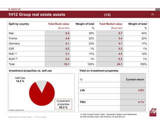 IV. BACK UP

1H12 Group real estate assets                                                                        (1/2)                                                 59



Split by country                                 Total Book value    Weight of total           Total Market value                 Weight of total
                                                        (Euro bn)                     %                      (Euro bn)                                 %
Italy                                                         6.5                 36%                                 9.7                         40%
France                                                        4.0                 22%                                 5.4                         22%
Germany                                                       4.1                 23%                                 4.1                         17%
CEE                                                           0.2                   1%                                0.2                          1%
RoE (1)                                                       3.1                 17%                                 4.5                         19%
RoW (2)                                                       0.2                   1%                                0.2                          1%
Total                                                        18.1               100%                                24.1                         100%

Investment properties vs. self use                                      Yield on investment properties

         Self Use
                                                                        %                                                      Current return
          14.5 %


                                                                        Life                                                                    3.6%



                                                       Investment       P&C                                                                     4.1%
                                                        properties
                                                         85.5 %
% based on Market Value


                                                                        (1) RoE includes Austria, Spain, Switzerland, Belgium and Netherlands
Assicurazioni Generali Group – 1H 2012 results                          (2) RoW includes Israel, Latin America, Far East and US
 