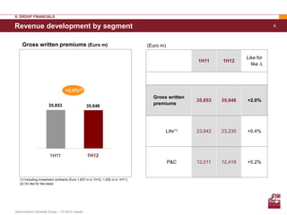 II. GROUP FINANCIALS

Revenue development by segment                                                                                                    6



    Gross written premiums (Euro m)                                             (Euro m)

                                                                                                                       Like for
                                                                                                     1H11     1H12
                                                                                                                         like ∆




                                  +2.0%(2)
                                                                                  Gross written
                                                                                                     35,853   35,648   +2.0%
                      35,853                                                      premiums
                                                 35,648




                                                                                           Life(1)   23,842   23,230   +0.4%




                       1H11                      1H12
                                                                                           P&C       12,011   12,418   +5.2%


   (1) Including investment contracts (Euro 1,637 m in 1H12, 1,530 m in 1H11)
   (2) On like for like basis




Assicurazioni Generali Group – 1H 2012 results
 