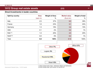 IV. BACK UP

1H12 Group real estate assets                                                                     (2/2)                                          60

Direct Investments in leader countries

     Split by country                              Area           Weight of Area                    Market value               Weight of total
                                                 (sqm m)                              %                   (Euro bn)                         %
     Italy                                            2.5                         37%                              8.5                   39%
     France                                           1.6                         23%                              5.1                   24%
     Germany                                          1.3                         18%                              3.4                   15%
     CEE                                              0.1                           2%                             0.2                    1%
     RoE (1)                                          1.4                         20%                              4.5                   20%
     RoW (2)                                          0.0                           0%                             0.2                    1%
     Total                                            6.9                       100%                              21.9                   100%



                                                                                                                            Office 65%
                                                                          Other 7%

                                                               Logistic 3%


                                                            Residential 10%


                                                                         Retail 15%

                                                    (1) RoE includes Austria, Spain, Switzerland, Belgium and Netherlands
Assicurazioni Generali Group – 1H 2012 results      (2) RoW includes Israel, Latin America, Far East and US
 