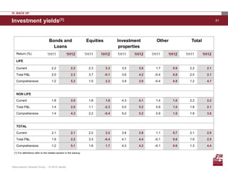 IV. BACK UP

Investment yields(1)                                                                                                                   61




                                 Bonds and                        Equities          Investment        Other            Total
                                   Loans                                             properties
   Return (%)                   1H11             1H12             1H11    1H12      1H11    1H12    1H11    1H12    1H11       1H12
   LIFE

   Current                          2.2               2.2           2.3      2.3      3.5     3.6     1.7     0.9     2.2        2.1

   Total P&L                        2.0               2.3           3.7      -0.1     3.6     4.2    -0.4     0.8     2.0        2.1

   Comprehensive                    1.2               5.3           1.5      2.2      3.9     3.9    -0.4     0.8     1.2        4.7



   NON LIFE

   Current                          1.8               2.0           1.8      1.8      4.3     4.1     1.4     1.0     2.2        2.2

   Total P&L                        1.4               2.0           1.1      -2.3     5.0     5.2     0.9     1.0     1.8        2.1

   Comprehensive                    1.4               4.3           2.2      -0.4     5,0     5.2     0.9     1.0     1.9        3.8



   TOTAL

   Current                          2.1               2.1           2.2      2.2      3.8     3.8     1.1     0.7     2.1        2.0

   Total P&L                        1.9               2.2           3.3      -0.4     4.1     4.4    -0.1     0.6     1.9        2.0

   Comprehensive                    1.2               5.1           1.8      1.7      4.3     4.2    -0.1     0.6     1.3        4.4

 (1) For definitions refer to the related section in the backup




Assicurazioni Generali Group – 1H 2012 results
 