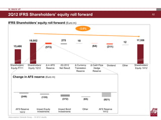 IV. BACK UP

2Q12 IFRS Shareholders’ equity roll forward                                                                                             62


IFRS Shareholders’ equity roll forward (Euro m)
                                                                          -3.6%



                         18,002                           275           18                                                17,359
                                                                                                                 12
      15,486                                (573)                                     (64)           (311)




  Shareholders’        Shareholders‘         Δ in AFS     2Q 2012     Δ Currency     Δ Cash Flow     Dividend   Other   Shareholders’
   Equity FY11          Equity 1Q12          Reserve     Net Result   Translation       Hedge                            Equity 1H12
                                                                       Reserve         Reserve

     Change in AFS reserve (Euro m)




               (249)                    (135)
                                                           (372)              (65)                 (821)



        AFS Reserve               Impact Equity         Impact Bond          Other           AFS Reserve
           1Q12                    Investments          Investments                             1H12

Assicurazioni Generali Group – 1H 2012 results
 