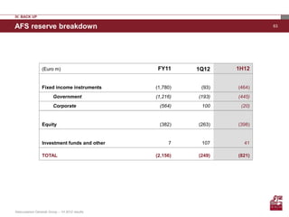 IV. BACK UP

AFS reserve breakdown                                                      63




                  (Euro m)                       FY11      1Q12    1H12


                  Fixed income instruments       (1,780)    (93)   (464)
                         Government              (1,216)   (193)   (445)
                         Corporate                (564)     100     (20)


                  Equity                          (382)    (263)   (398)


                  Investment funds and other          7     107      41

                  TOTAL                          (2,156)   (249)   (821)




Assicurazioni Generali Group – 1H 2012 results
 