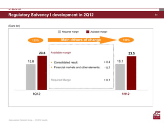 IV. BACK UP

Regulatory Solvency I development in 2Q12                                                                          64



(Euro bn)

                                                         Required margin        Available margin


                           133%                          Main drivers of change                         130%



                                    23.8         Available margin                                           23.5

                      18.0                        Consolidated result:                     + 0.4    18.1
                                                  Financial markets and other elements:     - 0.7



                                                 Required Margin                            + 0.1




                            1Q12                                                                        1H12




Assicurazioni Generali Group – 1H 2012 results
 