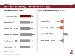 IV. BACK UP

Stress tests on Solvency I and Shareholders’ equity                                                       65


Impact on solvency I ratio (%)                           Impact on Shareholders’ equity (Euro bn)


 Total ratio 30.06.2012                           130


                                                                             (1)
                        (1)                                  Equities -30%            (1.5)
 Equities -30%                                   121



                                                 118         Interest rate +100bps   (2.1)
 Interest rate +100bps



 Interest rate -100bps                                       Interest rate -100bps                  2.1
                                                   142



 Credit spread +100bps                           125         Credit spread +100bps      (0.8)



 Real estate -10%                                126


(1) Before hedging impact


Assicurazioni Generali Group – 1H 2012 results
 