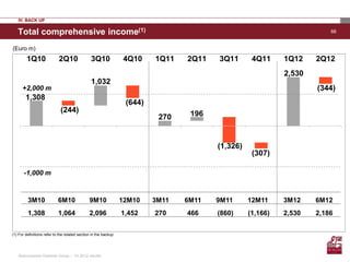 IV. BACK UP

   Total comprehensive income(1)                                                                                        66


(Euro m)
         1Q10               2Q10                3Q10             4Q10     1Q11   2Q11   3Q11       4Q11     1Q12    2Q12
                                                                                                            2,530
                                                1,032
      +2,000 m                                                                                                      (344)
        1,308
                                                                  (644)
                             (244)                                                196
                                                                           270


                                                                                        (1,326)
                                                                                                   (307)

       -1,000 m



         3M10               6M10               9M10              12M10    3M11   6M11   9M11      12M11     3M12    6M12
         1,308              1,064              2,096             1,452    270    466    (860)     (1,166)   2,530   2,186


(1) For definitions refer to the related section in the backup




   Assicurazioni Generali Group – 1H 2012 results
 