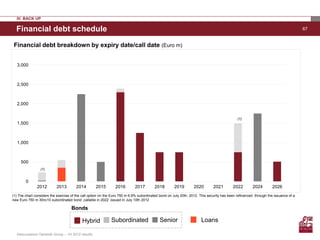 IV. BACK UP

  Financial debt schedule                                                                                                                                                          67


 Financial debt breakdown by expiry date/call date (Euro m)


   3,000



   2,500



   2,000


                                                                                                                                            (1)
   1,500



   1,000



     500
                 (1)


        0
               2012        2013        2014         2015        2016        2017        2018        2019         2020        2021        2022        2024        2026
(1) The chart considers the exercise of the call option on the Euro 750 m 6.9% subordinated bond on July 20th, 2012. This security has been refinanced through the issuance of a
new Euro 750 m 30nc10 subordinated bond ,callable in 2022 ,issued in July 10th 2012

                                    Bonds

                                           Hybrid            Subordinated                  Senior                    Loans

  Assicurazioni Generali Group – 1H 2012 results
 