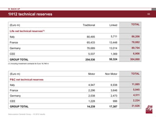 IV. BACK UP

1H12 technical reserves                                                                    68




  (Euro m)                                             Traditional      Linked   TOTAL

  Life net technical reserves(1)

  Italy                                                   80,495         5,711    86,206

  France                                                  65,433        13,448    78,882

  Germany                                                 76,689        13,014    89,704

  CEE                                                       5,537        1,369     6,906

  GROUP TOTAL                                            254,536        50,324   304,860
(1) Including investment contracts for Euro 16,748 m




  (Euro m)                                                  Motor    Non Motor   TOTAL

  P&C net technical reserves

  Italy                                                     4,947        6,938    11,885

  France                                                    2,296        3,646     5,945

  Germany                                                   2,038        2,473     4,511

  CEE                                                       1,228         996      2,224

  GROUP TOTAL                                             14,239        17,387    31,626


Assicurazioni Generali Group – 1H 2012 results
 