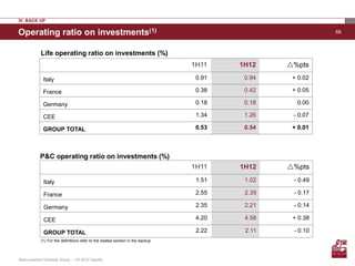 IV. BACK UP

Operating ratio on investments(1)                                                                          69



            Life operating ratio on investments (%)
                                                                                 1H11    1H12    %pts

             Italy                                                                0.91    0.94    + 0.02

             France                                                               0.38    0.42    + 0.05

             Germany                                                              0.18    0.18     0.00

             CEE                                                                  1.34    1.26    - 0.07

             GROUP TOTAL                                                          0.53    0.54    + 0.01



           P&C operating ratio on investments (%)
                                                                                 1H11    1H12    %pts

             Italy                                                                1.51    1.02    - 0.49

             France                                                               2.55    2.39    - 0.17

             Germany                                                              2.35    2.21    - 0.14

             CEE                                                                  4.20    4.58    + 0.38

             GROUP TOTAL                                                          2.22    2.11    - 0.10
            (1) For the definitions refer to the related section in the backup



Assicurazioni Generali Group – 1H 2012 results
 