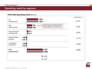 II. GROUP FINANCIALS

Operating result by segment                                                                                             7




     1H12 total operating result (Euro m)
                                                                                                      Like for like 
        Life                                                 1,651
        operating result                                     1,663                                      +3.1%

        P&C                                            755           Nat Cat impact 1H12 Euro 255 m
        operating result                                             Nat Cat impact 1H11 Euro 33 m       -5.9%
                                                       799

        Financial services                       211
        operating result                                                                                 +2.4%
                                                 211

       Operating holding            -148
       expenses
                                                                                                         +1.1%
                                    -147
        Consolidation               -126
        adjustments
                                                                                                         +6.6%
                                    -118

       Total                                                         2,343                                -0.1%
       operating result                                              2,408

                                                                     1H12
                                                                     1H11




Assicurazioni Generali Group – 1H 2012 results
 