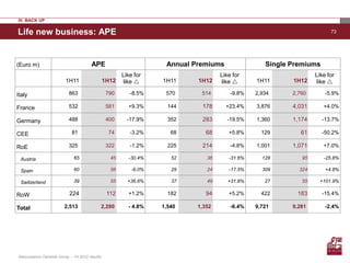 IV. BACK UP

Life new business: APE                                                                                                   73




(Euro m)                                APE                          Annual Premiums                Single Premiums
                                                        Like for                     Like for                      Like for
                          1H11                   1H12   like       1H11     1H12    like       1H11      1H12    like 

Italy                       863                   790      -8.5%     570      514        -9.8%   2,934     2,760       -5.9%

France                      532                   581     +9.3%       144     178      +23.4%    3,876     4,031      +4.0%

Germany                     488                   400     -17.9%      352     283      -19.5%    1,360     1,174      -13.7%

CEE                          81                   74       -3.2%       68       68      +5.8%      129        61      -50.2%

RoE                         325                   322      -1.2%      225     214        -4.8%   1,001     1,071      +7.0%

 Austria                      65                   45     -30.4%       52       36      -31.6%     128        95      -25.8%

 Spain                        60                   56       -6.0%      29       24      -17.5%     309       324       +4.8%

 Switzerland                  39                   55     +36.6%       37       49      +31.8%      27        55    +101.9%

RoW                         224                   112     +1.2%       182       94      +5.2%      422      183       -15.4%

Total                    2,513               2,280        - 4.8%    1,540    1,352       -6.4%   9,721     9,281       -2.4%




Assicurazioni Generali Group – 1H 2012 results
 