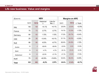 IV. BACK UP

Life new business: Value and margins                                                                             74




                (Euro m)                                     NBV                          Margins on APE
                                                             Historical   Like for
                                           1H11       1H12               like       1H11       1H12  %pts

                Italy                        180       188      +4.1%        +4.1%     20.9%    23.8%   +2.9%

                France                       75        73       -2.7%        -2.7%     14.1%    12.5%   -1.5%

                Germany                      84        83       -1.5%        -1.5%     17.3%    20.7%   +3.4%

                CEE                          25        26       +3.4%        +9.1%     31.1%    35.0%   +3.9%

                RoE                          86        80       -6.5%        -6.7%     26.4%    24.9%   -1.5%

                                                 15     4       -69.8%       -69.8%     22.6%    9.8%   -12.8%
                   Austria

                                                 15    14        -4.7%        -4.7%     25.1%   25.4%   +0.3%
                   Spain

                                                 16    13       -20.5%       -21.7%     41.7%   23.9%   -17.8%
                   Switzerland

                RoW                          75        43      -42.8%       -19.8%     33.4%    38.2%   +4.8%

                Total                        525       493       -6.2%       -2.0%     20.9%    21.6%   +0.7%




Assicurazioni Generali Group – 1H 2012 results
 