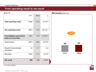 II. GROUP FINANCIALS

 From operating result to net result                                                                               9


(Euro m)                                                                      Net income (Euro m)
                                                  1H11    1H12          


Total operating result                            2,408   2,343    -0.1%(1)




Non operating result                              (957)   (776)   -20.1%(1)

                                                                                                    +4.5%
Consolidated result before                        1,451   1,568   +13.9%(1)
taxes and minorities

Income taxes                                      (481)   (582)    +21.0%
                                                                                           806              842


Result for discontinued                             (1)    27.1        n.m
operations

Minorities                                        (163)   (171)     +4.7%                 1H11              1H12


Net result                                         806     842      +4.5%


(1) On like for like basis




 Assicurazioni Generali Group – 1H 2012 results
 