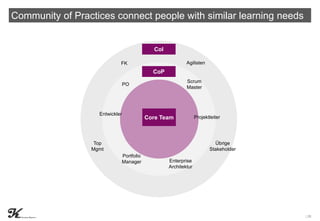 | 26
Community of Practices connect people with similar learning needs
CoP
CoI
Entwickler
Projektleiter
PO
Scrum
Master
FK...