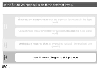 In the future we need skills on three different levels
Digital
World
Digital
Tools
Digital
Strategy
Strategically required...