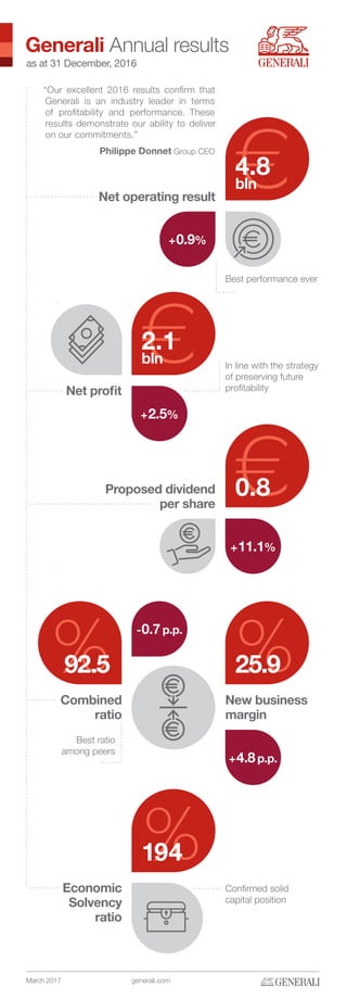 Generali Annual results
as at 31 December, 2016
“Our excellent 2016 results confirm that
Generali is an industry leader in terms
of profitability and performance. These
results demonstrate our ability to deliver
on our commitments.”
Philippe Donnet Group CEO
March 2017 generali.com
Net profit
In line with the strategy
of preserving future
profitability
€2.1
bln
+2.5%
Best performance ever
Net operating result
€4.8
bln
+0.9%
Proposed dividend
per share
€0.8
+11.1%
Confirmed solid
capital position
%194
Economic
Solvency
ratio
Best ratio
among peers
Combined
ratio
New business
margin
-0.7p.p.
+4.8p.p.
%92.5 %25.9
 