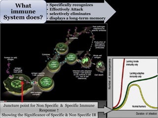 Non Specific Pathway Introductions to immunology | PPTX