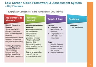 General info on Low Carbon Cities Framework (LCCF) Malaysia | PDF