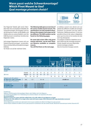 27
Schwenkmontagen
PivotMounts
Montagespivotants
mit Ringen
with rings
à colliers
für Zielfernrohre mit Schiene
for scopes with rail
pour lunettes avec rail
Standard Zeiss VM/ZM Swarovski SR S & B Convex
300 303 304 305 306 307 400 403 1400 1403 2400 2403 3400 3403
gekröpft
extended
coudé
x x x x x x x
BH mm
Standard 17 17 19 19 22 22 17 17 17 17 17 17 17 17
Magnum 17 17 19 19 22 22 - - - - - - - -
XS 18 18 20 - - - 18 18 18 18 18 18 18 18
Objektivrohr-Ø (außen)
Ø objective tube (outside) 1
Ø tube objectif (extérieur)
mm < 57 58 – 64 alle/all/toutes
Mittelrohr-Ø
Ø middle tube 2
Ø tube central
Seite/
page/
page
28 – 35 (Ø 1"/26 mm)
36 – 43 (Ø 30 mm)
44 – 47 (Ø 34 mm)
48 – 51 (Ø 36 mm)
52–59
Empfehlung:
Magnum-Ausführung bei dünnwandigen Gläsern oder Kalibern ab 8 mm Magnum.
XS-Ausführung ab Kaliber 9.3 in Verbindung mit schweren Gläsern; mit Swarovski LRS immer.
Recommendation:
Magnum version for scopes with thin walled tube or for rifle calibres 8 mm Magnum or larger.
XS version for rifle calibres 9.3 or larger when used with heavy scopes. With Swarovski LRS scope absolutely necessary!
Recommandation :
Version Magnum pour lunettes avec tube à paroi mince ou pour carabines de calibre 8 mm Magnum ou plus puissant.
Version XS pour carabines de calibre 9,3 mm ou plus puissant en combinaison avec des lunettes lourdes. Absolument nécessaire pour lunettes Swarovski LRS.
Wann passt welche Schwenkmontage?
Which Pivot Mount to Use?
Quel montage pivotant choisir?
Die folgende Tabelle gibt einen Über-
blick über die verschiedenen Modelle der
Schwenkmontagen. Die Angaben sind nur
als Richtwerte zu sehen, da die Waffen und
Zielfernrohre zu unterschiedlich sind. Die
EAW-Nummern entnehmen Sie bitte den
folgenden Seiten.
Auf einigen Repetierern lassen sich nur
Hebelschwenkmontagen verwenden.
Diese sind ebenfalls als Komplettmontagen
lieferbar.
Sie finden sie auf der nächsten Seite.
The following table gives an overview of
the various models of pivot mounts.The
specifications are only standard values,
because the weapons and scopes are far
too different. The EAW numbers can be
found on the following pages.
On some bolt action rifles only pivot
mounts with lever can be used. These
are likewise available as complete
mounts.
You will find them on the next page.
Le tableau suivant vous donne une vue
globale des différents modèles de montages
pivotants. Les données sont des valeurs
indicatives. Malheureusement, il n‘est pas
possible de fournir des valeurs obligatoires
parce que les armes et les lunettes de visée
sont trop divergentes.
Sur quelques carabines à répétition on ne
peut utiliser que des montages pivotants
à levier, lesquels sont aussi disponibles
comme montages complets.
Vous les trouverez à la page suivante.
Objektivrohr-Ø (außen)
Ø objective tube (outside)
Ø tube objectif (extérieur)
1 2 Mittelrohr-Ø
Ø middle tube
Ø tube central
1
2
 
