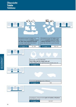 90
Aufschub-/Aufkippmontagen
Slide-on/Roll-oﬀMounts
Montagesàglissière/basculants
Komplettmontage für Waffen mit
integriertem Prisma/complete mount
for rifles with integrated dovetail/
montage complet pour des armes à
queue d’aronde intégrée
Seite/page/page 91–104
Komplettmontage für Waffen ohne
Prisma/complete mount for rifles
without dovetail/montage complet
pour des armes sans queue d’aronde
Seite/page/page 105–121
Formringe, Prismen-Oberteile/
form rings, tops for scopes with rail/
colliers profilés, parties supérieures pour lunettes avec rail
Seite/page/page 127
Unterteile/sub-bases/parties inférieures
Seite/page/page 128
Sockelpaare, Schienenstücke/pairs of sockets, rail pieces/
paires de socles, rails
Seite/page/page 122-127
Übersicht
Table
Tableau
 