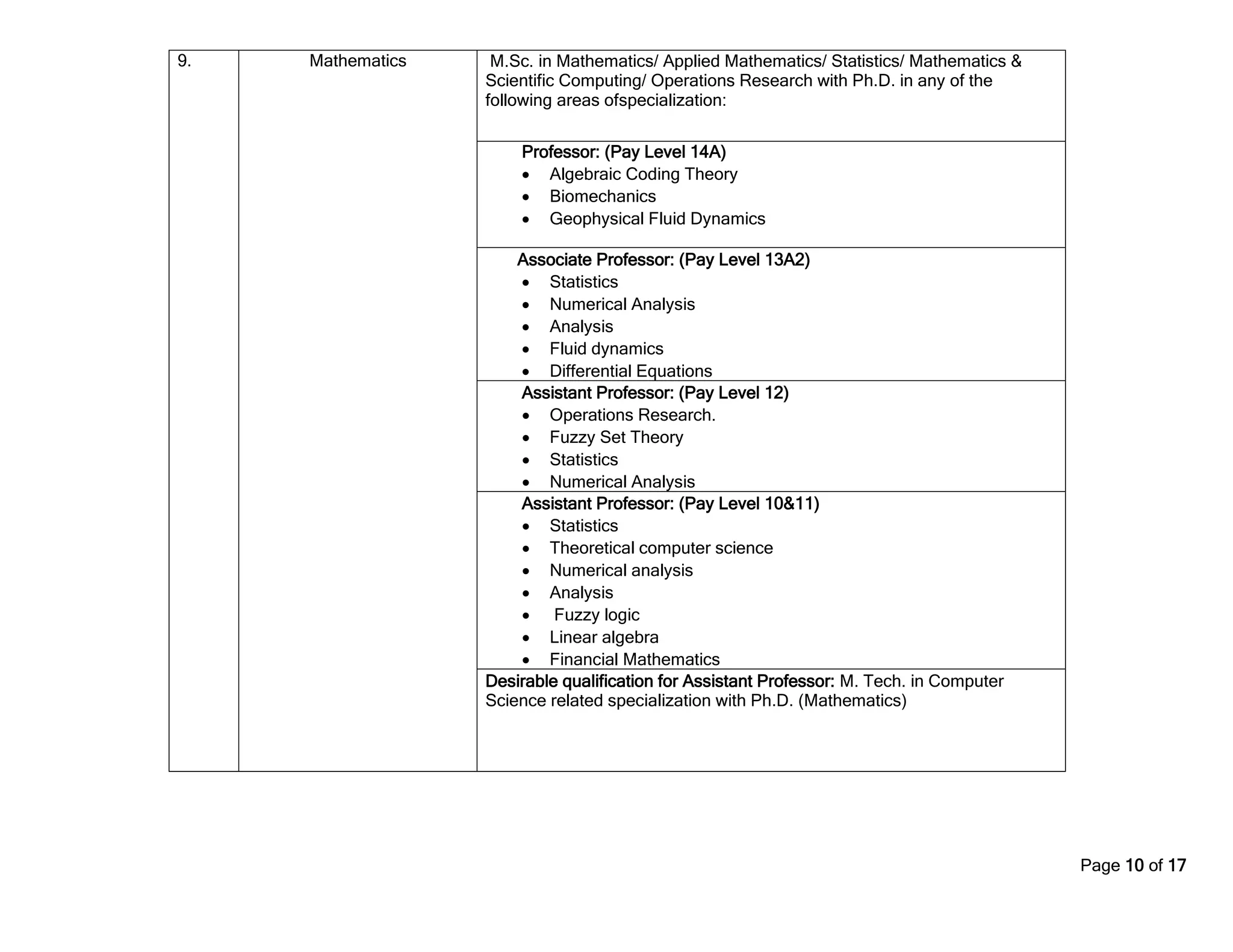 Page 10 of 17
9. Mathematics M.Sc. in Mathematics/ Applied Mathematics/ Statistics/ Mathematics &
Scientific Computing/ Operations Research with Ph.D. in any of the
following areas ofspecialization:
Professor: (Pay Level 14A)
• Algebraic Coding Theory
• Biomechanics
• Geophysical Fluid Dynamics
Associate Professor: (Pay Level 13A2)
• Statistics
• Numerical Analysis
• Analysis
• Fluid dynamics
• Differential Equations
Assistant Professor: (Pay Level 12)
• Operations Research.
• Fuzzy Set Theory
• Statistics
• Numerical Analysis
Assistant Professor: (Pay Level 10&11)
• Statistics
• Theoretical computer science
• Numerical analysis
• Analysis
• Fuzzy logic
• Linear algebra
• Financial Mathematics
Desirable qualification for Assistant Professor: M. Tech. in Computer
Science related specialization with Ph.D. (Mathematics)
 
