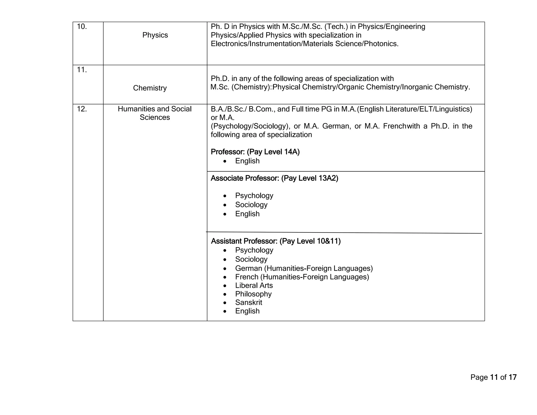 Page 11 of 17
10.
Physics
Ph. D in Physics with M.Sc./M.Sc. (Tech.) in Physics/Engineering
Physics/Applied Physics with specialization in
Electronics/Instrumentation/Materials Science/Photonics.
11.
Chemistry
Ph.D. in any of the following areas of specialization with
M.Sc. (Chemistry)::
Physical Chemistry/Organic Chemistry/Inorganic Chemistry.
12. Humanities and Social
Sciences
B.A./B.Sc./ B.Com., and Full time PG in M.A.(English Literature/ELT/Linguistics)
or M.A.
(Psychology/Sociology), or M.A. German, or M.A. Frenchwith a Ph.D. in the
following area of specialization
Professor: (Pay Level 14A)
• English
Associate Professor: (Pay Level 13A2)
• Psychology
• Sociology
• English
Assistant Professor: (Pay Level 10&11)
• Psychology
• Sociology
• German (Humanities-Foreign Languages)
• French (Humanities-Foreign Languages)
• Liberal Arts
• Philosophy
• Sanskrit
• English
 