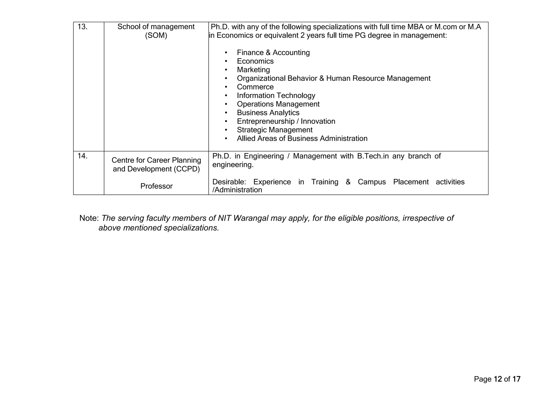Page 12 of 17
Note: The serving faculty members of NIT Warangal may apply, for the eligible positions, irrespective of
above mentioned specializations.
13. School of management
(SOM)
Ph.D. with any of the following specializations with full time MBA or M.com or M.A
in Economics or equivalent 2 years full time PG degree in management:
• Finance & Accounting
• Economics
• Marketing
• Organizational Behavior & Human Resource Management
• Commerce
• Information Technology
• Operations Management
• Business Analytics
• Entrepreneurship / Innovation
• Strategic Management
• Allied Areas of Business Administration
14.
Centre for Career Planning
and Development (CCPD)
Professor
Ph.D. in Engineering / Management with B.Tech.in any branch of
engineering.
Desirable: Experience in Training & Campus Placement activities
/Administration
 