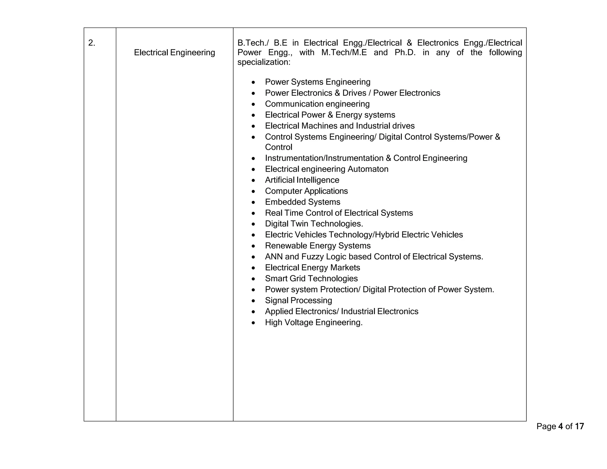 Page 4 of 17
2.
Electrical Engineering
B.Tech./ B.E in Electrical Engg./Electrical & Electronics Engg./Electrical
Power Engg., with M.Tech/M.E and Ph.D. in any of the following
specialization:
• Power Systems Engineering
• Power Electronics & Drives / Power Electronics
• Communication engineering
• Electrical Power & Energy systems
• Electrical Machines and Industrial drives
• Control Systems Engineering/ Digital Control Systems/Power &
Control
• Instrumentation/Instrumentation & Control Engineering
• Electrical engineering Automaton
• Artificial Intelligence
• Computer Applications
• Embedded Systems
• Real Time Control of Electrical Systems
• Digital Twin Technologies.
• Electric Vehicles Technology/Hybrid Electric Vehicles
• Renewable Energy Systems
• ANN and Fuzzy Logic based Control of Electrical Systems.
• Electrical Energy Markets
• Smart Grid Technologies
• Power system Protection/ Digital Protection of Power System.
• Signal Processing
• Applied Electronics/ Industrial Electronics
• High Voltage Engineering.
 